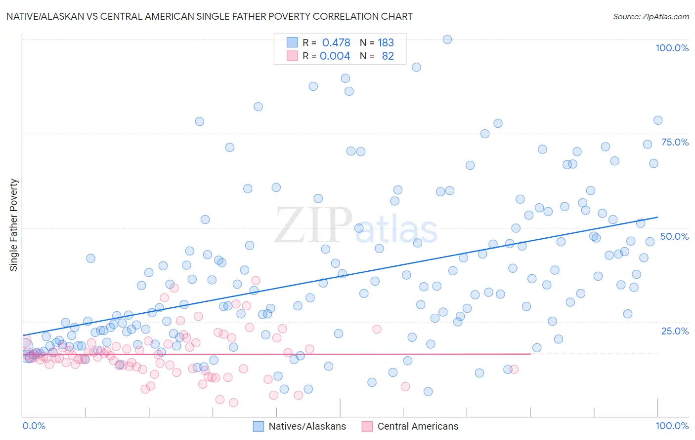 Native/Alaskan vs Central American Single Father Poverty