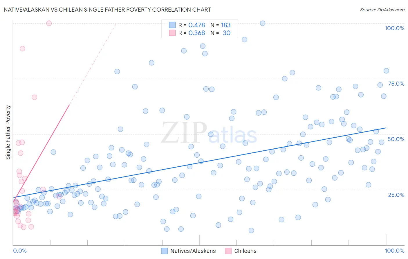 Native/Alaskan vs Chilean Single Father Poverty
