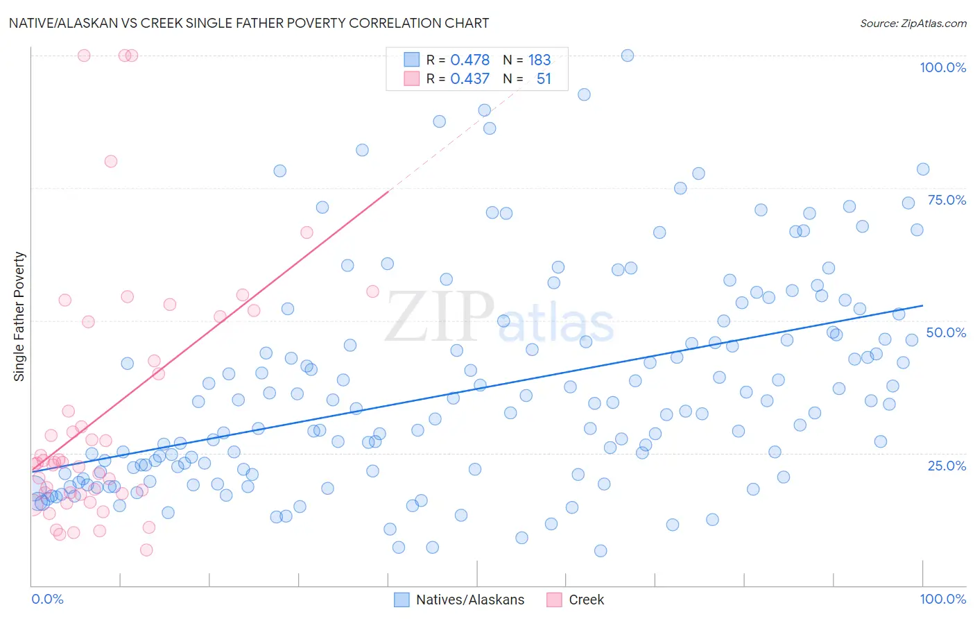 Native/Alaskan vs Creek Single Father Poverty