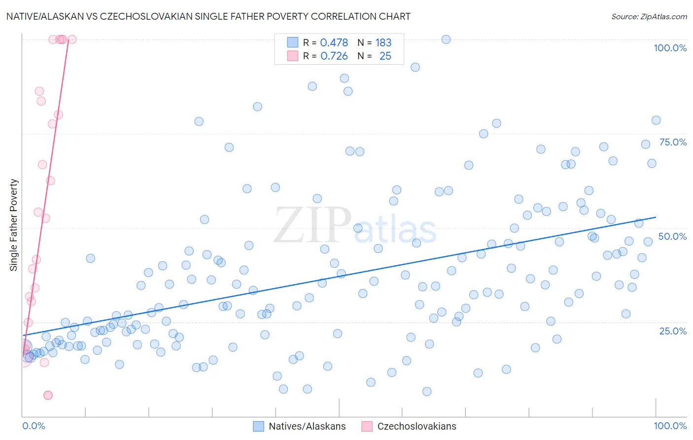 Native/Alaskan vs Czechoslovakian Single Father Poverty