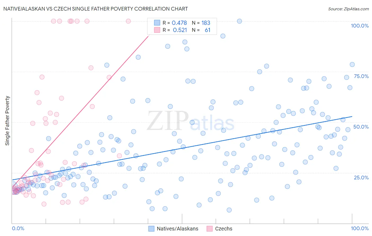 Native/Alaskan vs Czech Single Father Poverty