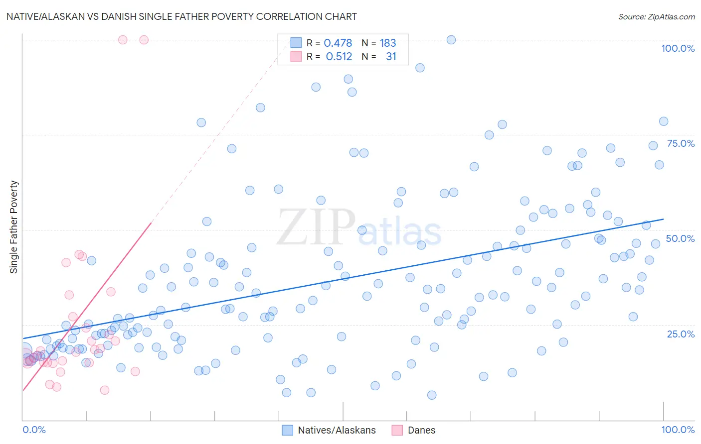 Native/Alaskan vs Danish Single Father Poverty