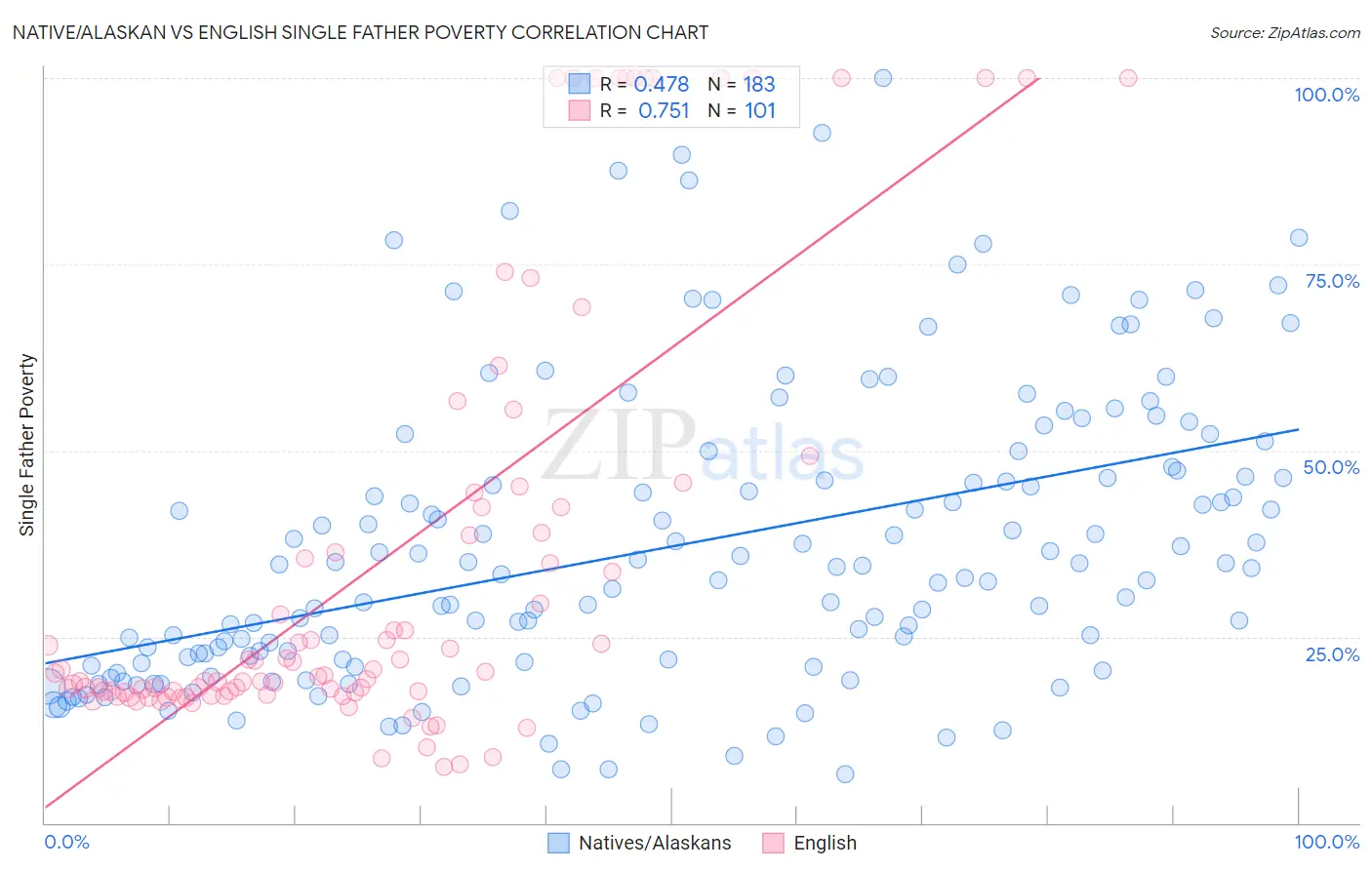 Native/Alaskan vs English Single Father Poverty