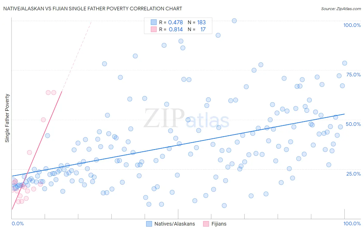 Native/Alaskan vs Fijian Single Father Poverty