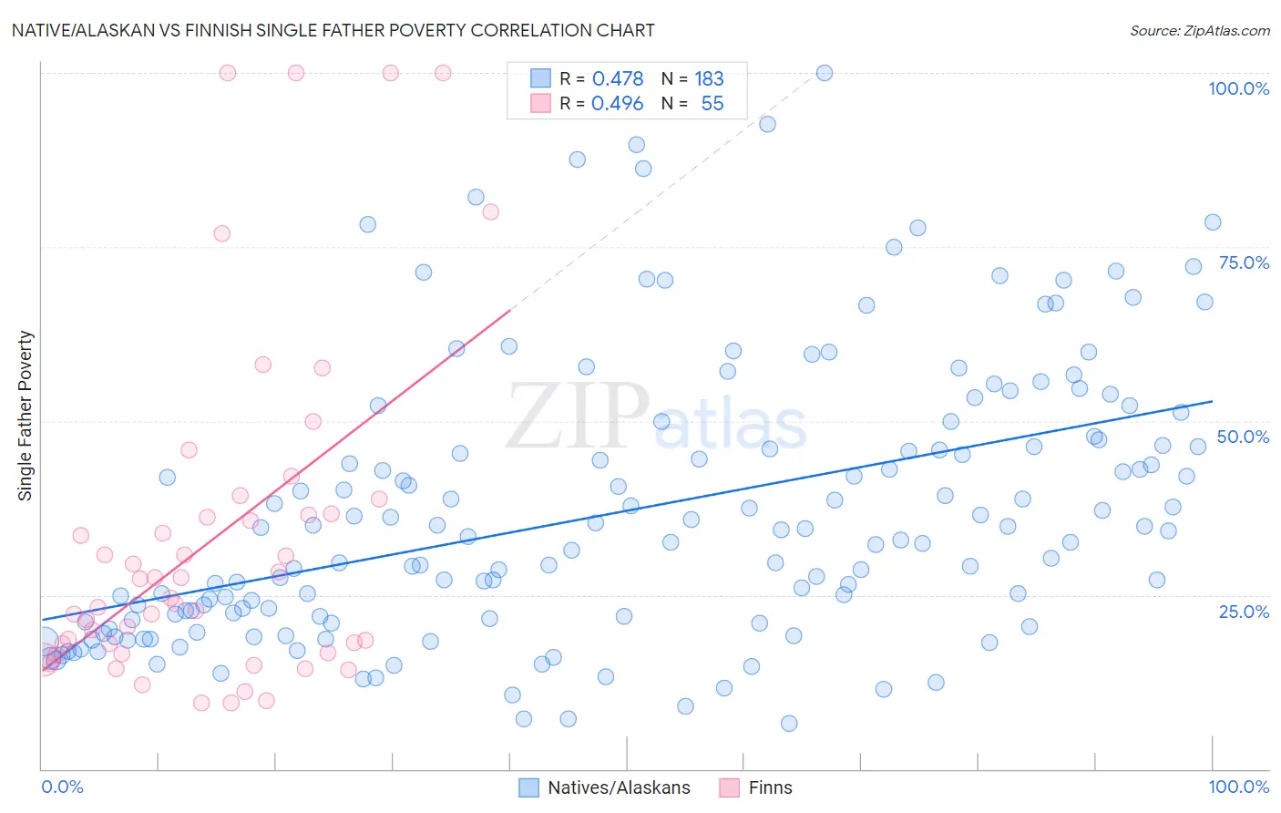 Native/Alaskan vs Finnish Single Father Poverty