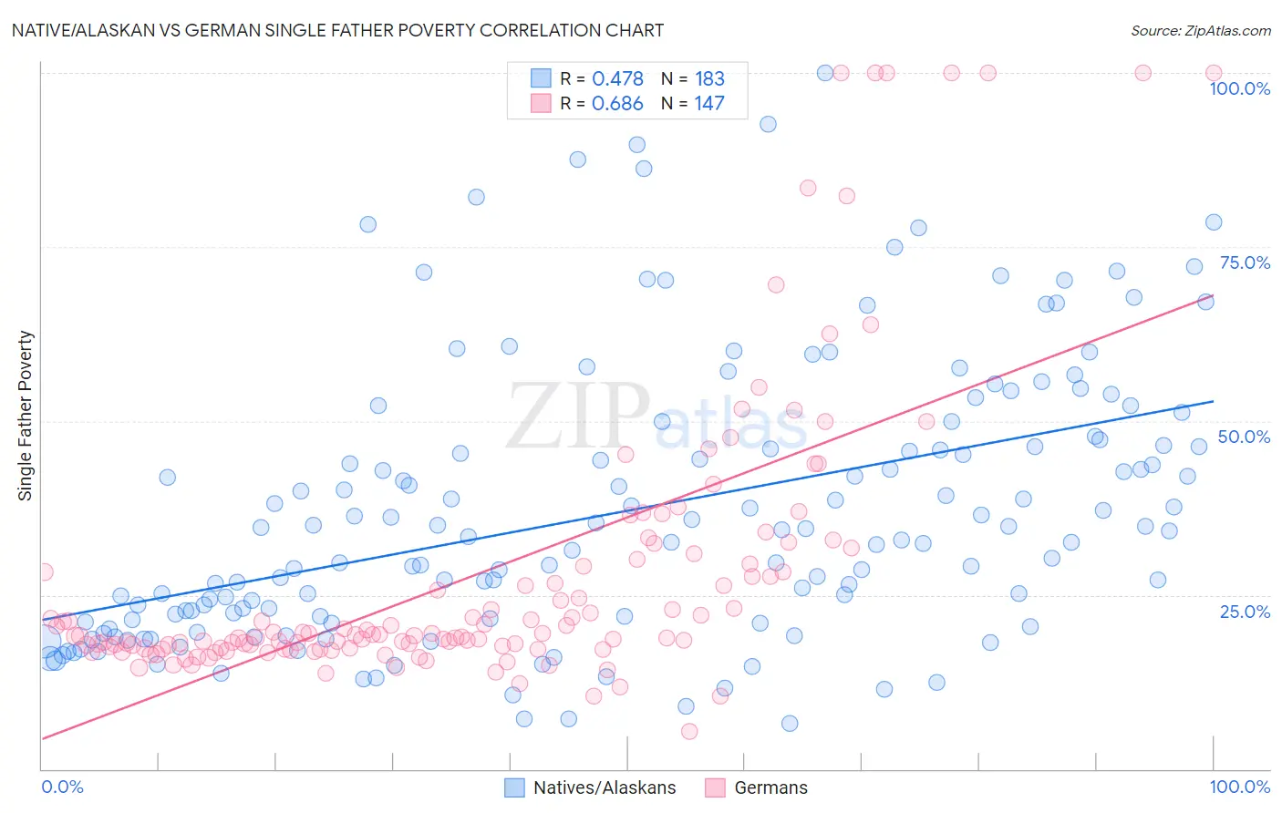 Native/Alaskan vs German Single Father Poverty
