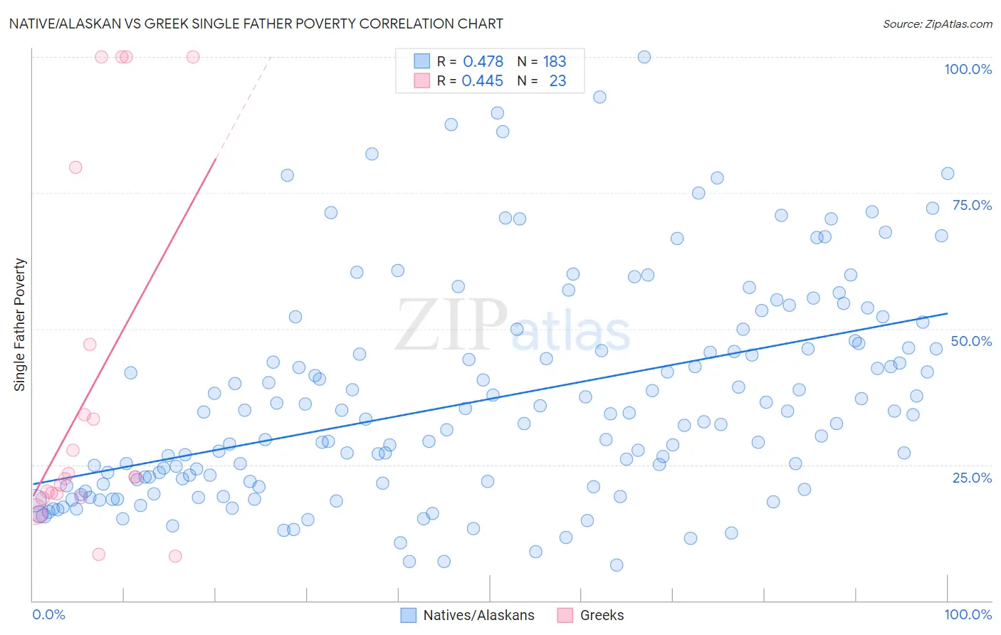 Native/Alaskan vs Greek Single Father Poverty