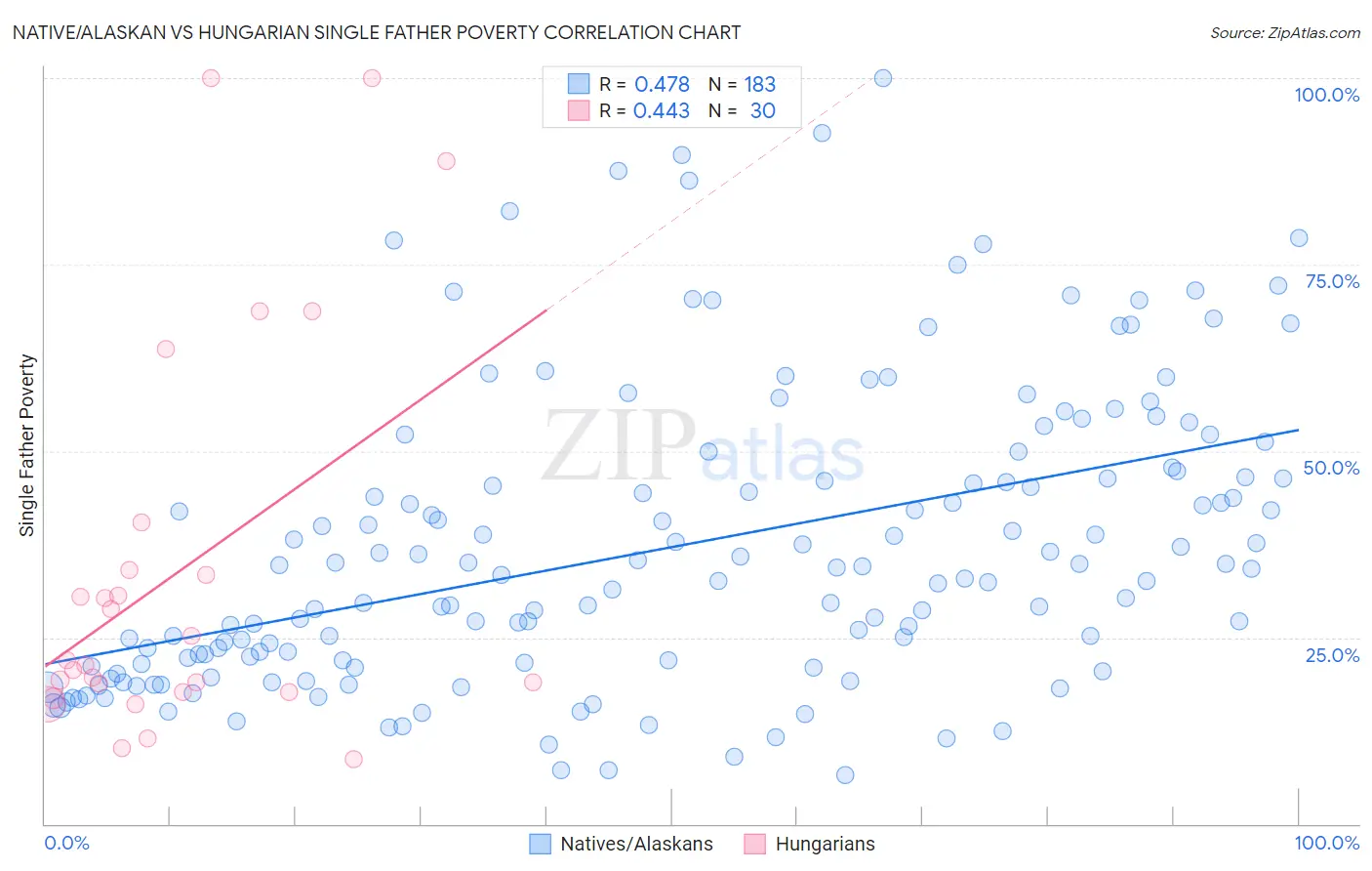 Native/Alaskan vs Hungarian Single Father Poverty
