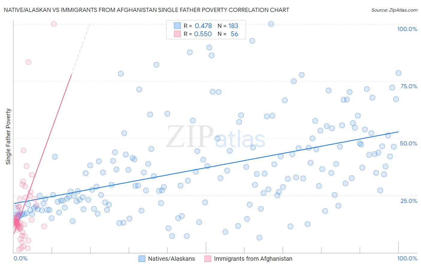 Native/Alaskan vs Immigrants from Afghanistan Single Father Poverty