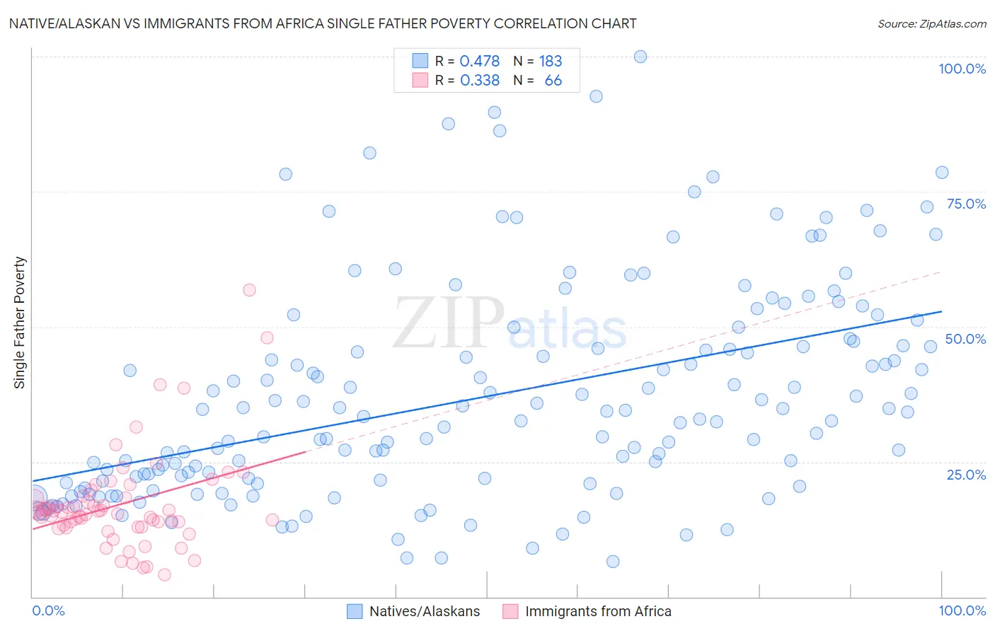 Native/Alaskan vs Immigrants from Africa Single Father Poverty