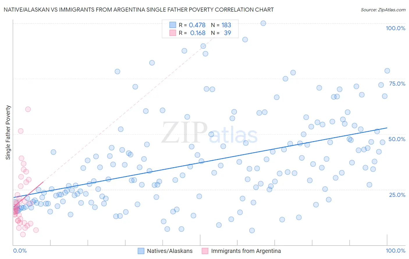 Native/Alaskan vs Immigrants from Argentina Single Father Poverty