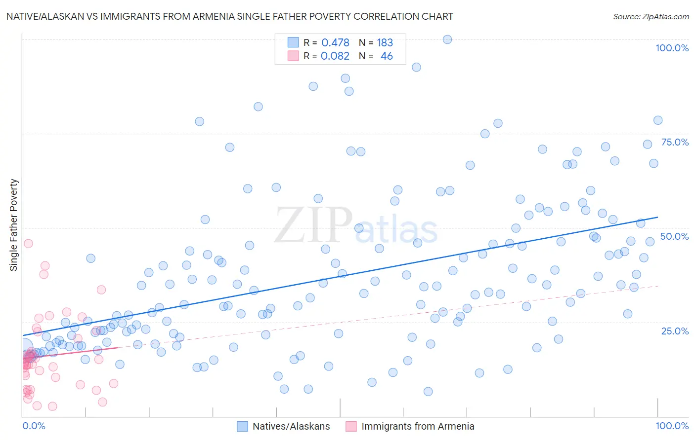 Native/Alaskan vs Immigrants from Armenia Single Father Poverty