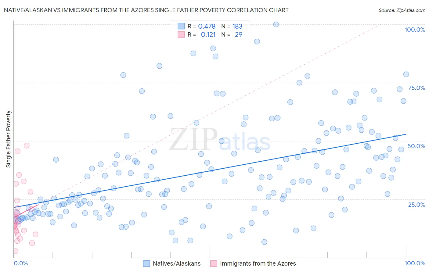 Native/Alaskan vs Immigrants from the Azores Single Father Poverty