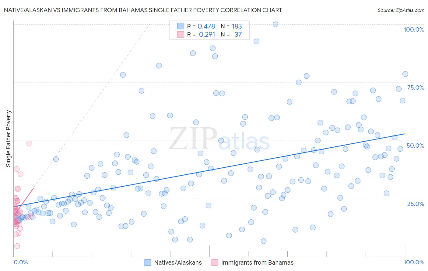 Native/Alaskan vs Immigrants from Bahamas Single Father Poverty