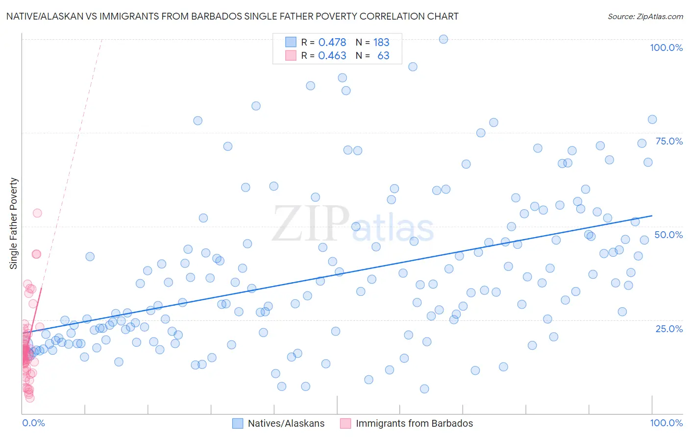 Native/Alaskan vs Immigrants from Barbados Single Father Poverty