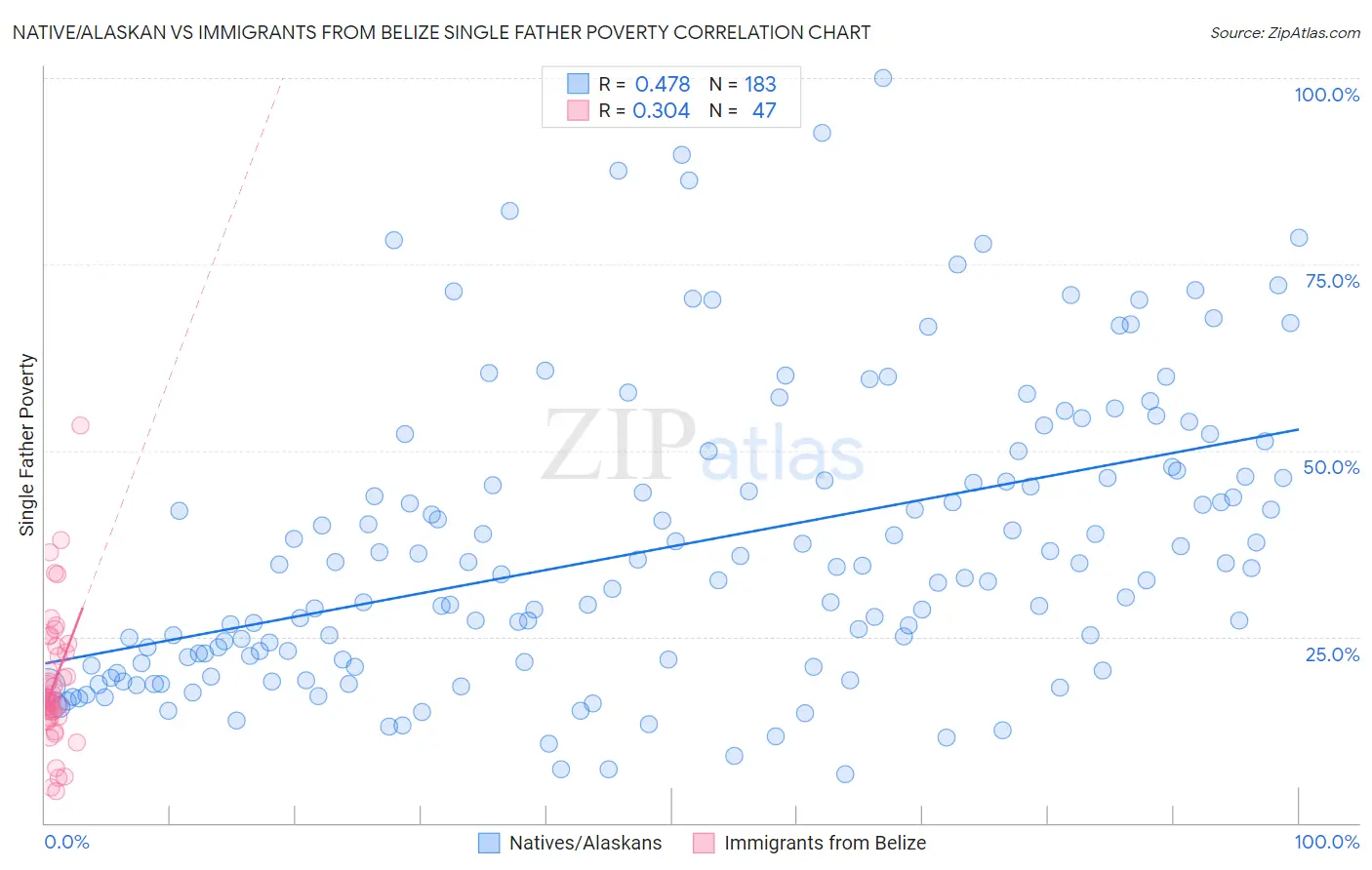 Native/Alaskan vs Immigrants from Belize Single Father Poverty