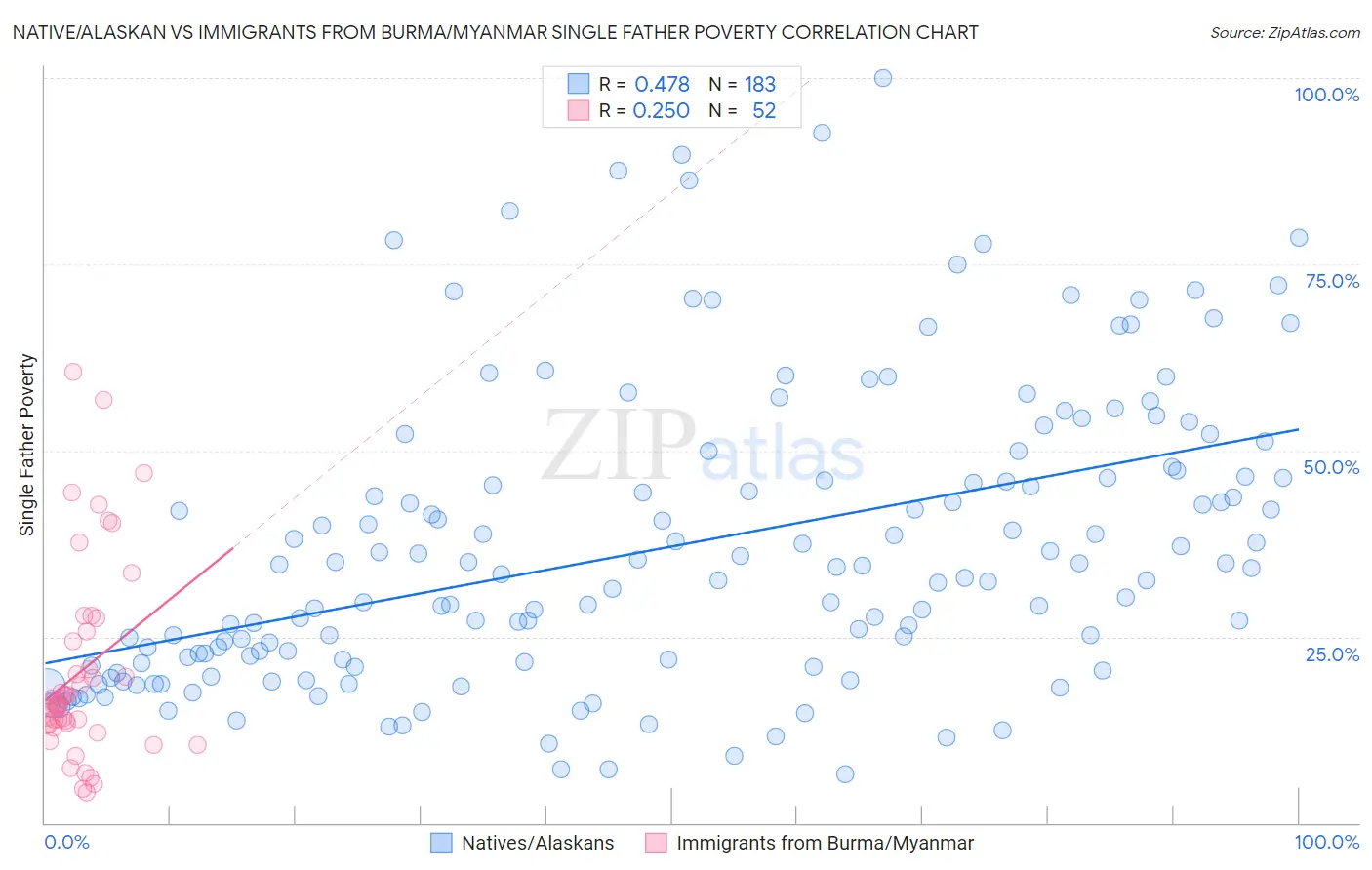 Native/Alaskan vs Immigrants from Burma/Myanmar Single Father Poverty