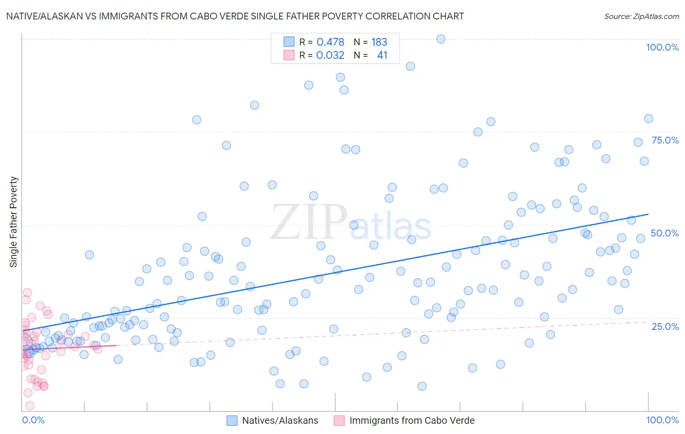 Native/Alaskan vs Immigrants from Cabo Verde Single Father Poverty