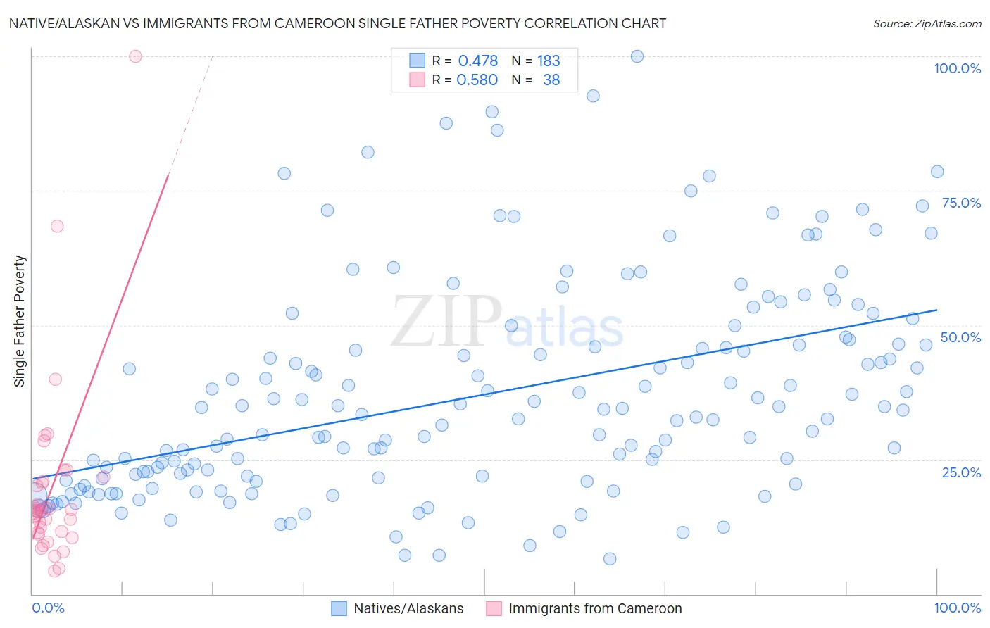 Native/Alaskan vs Immigrants from Cameroon Single Father Poverty