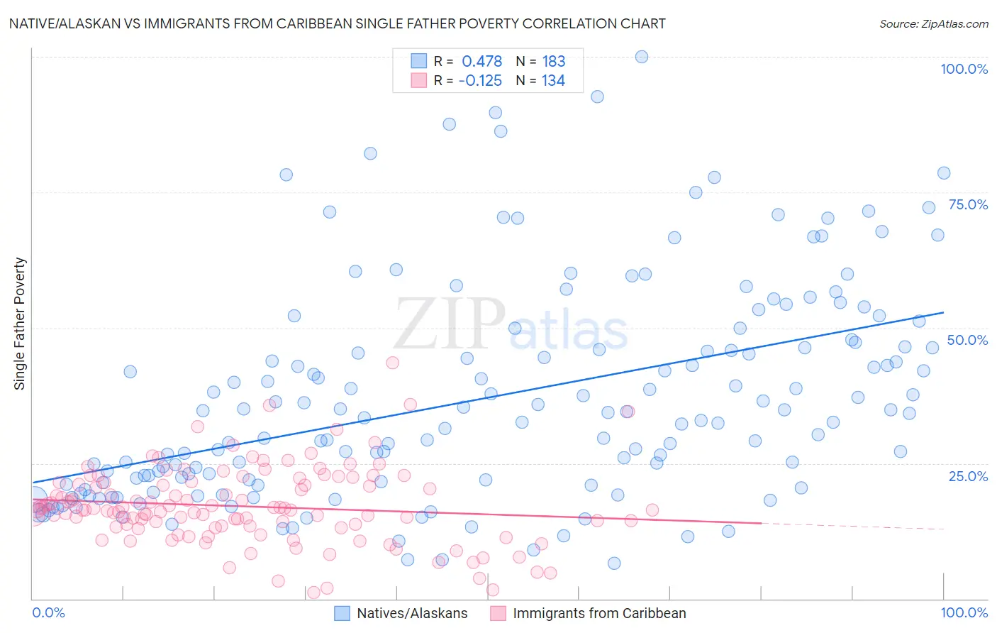 Native/Alaskan vs Immigrants from Caribbean Single Father Poverty