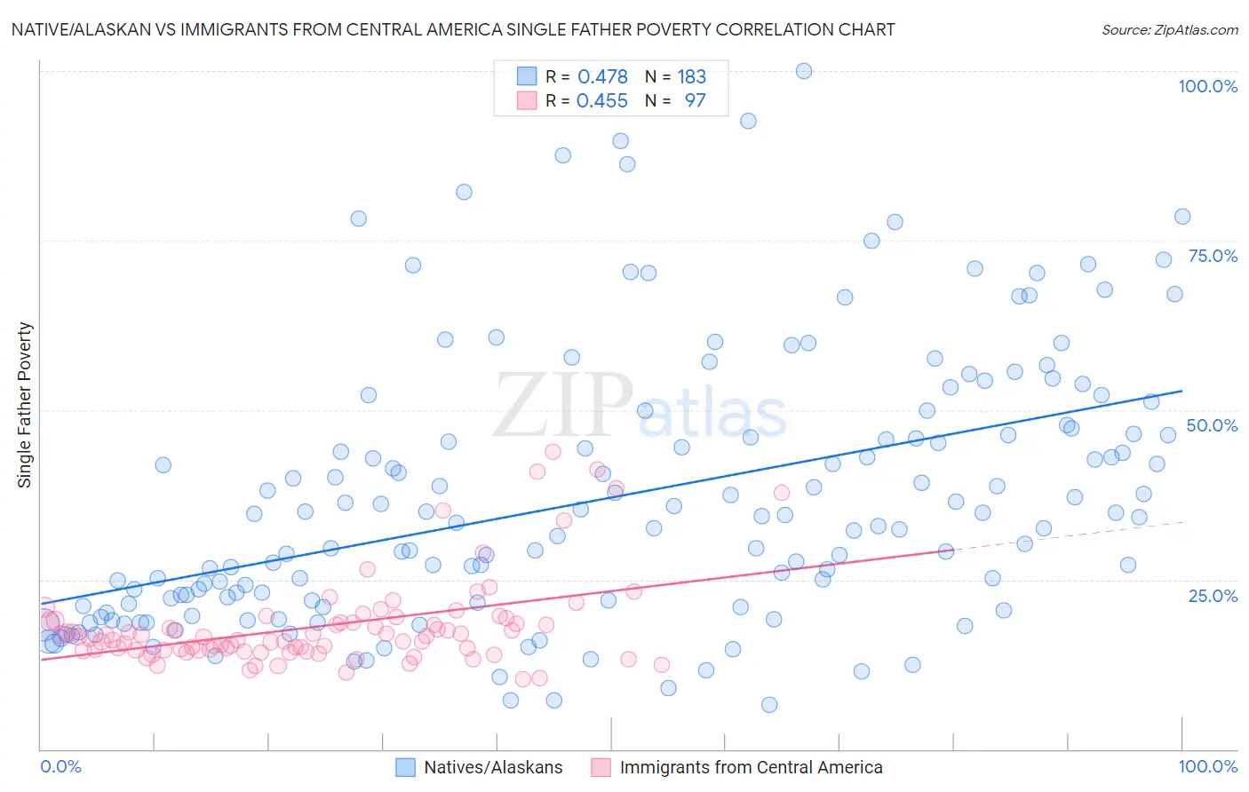 Native/Alaskan vs Immigrants from Central America Single Father Poverty