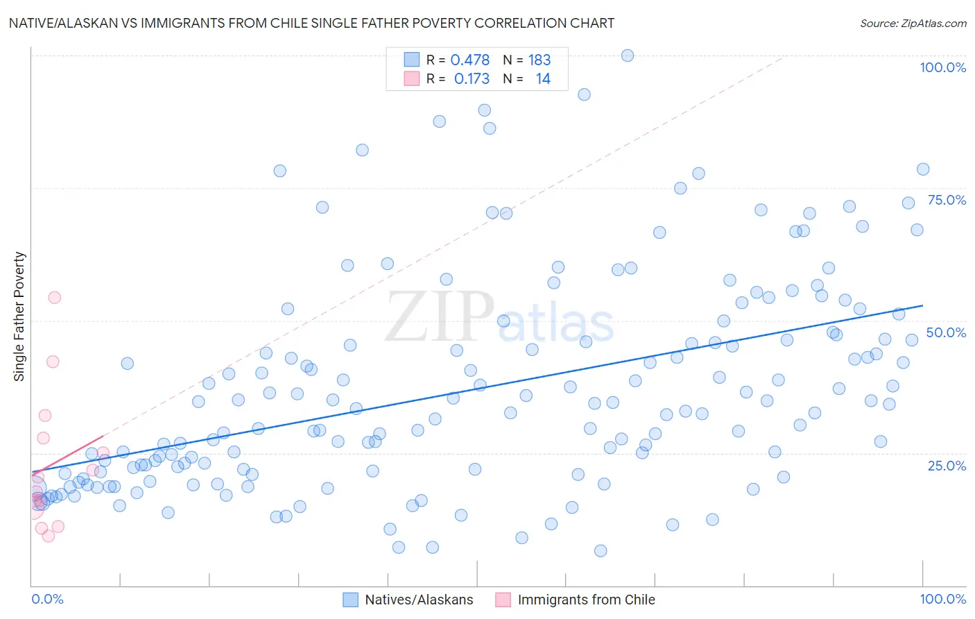 Native/Alaskan vs Immigrants from Chile Single Father Poverty
