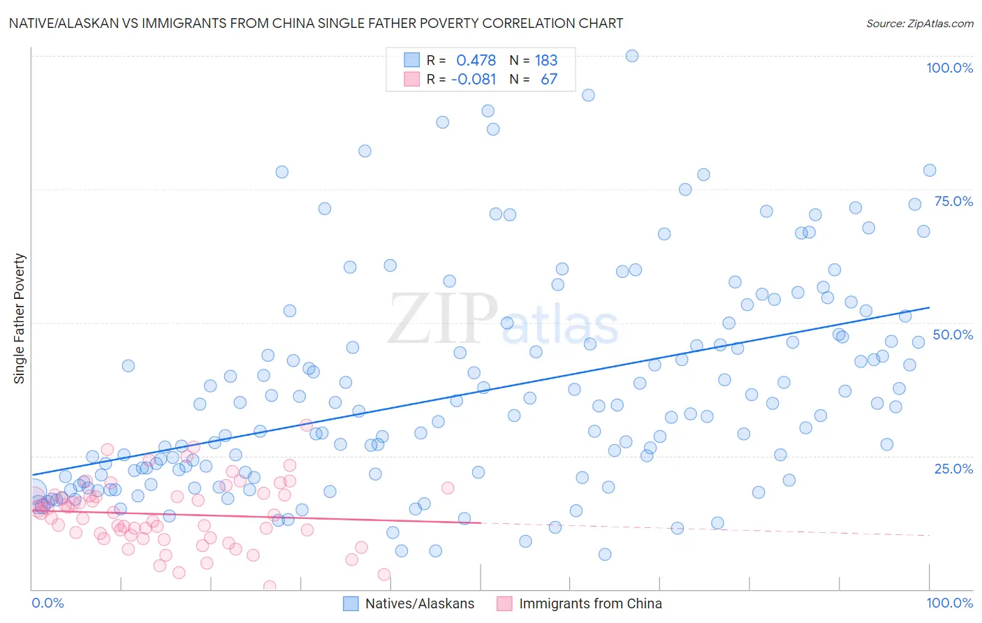 Native/Alaskan vs Immigrants from China Single Father Poverty
