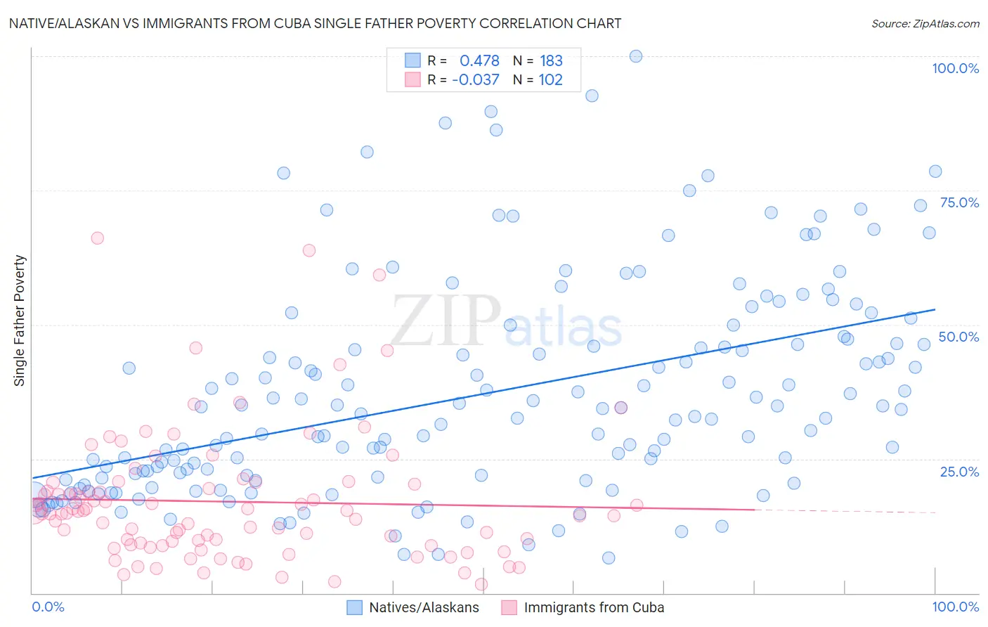 Native/Alaskan vs Immigrants from Cuba Single Father Poverty