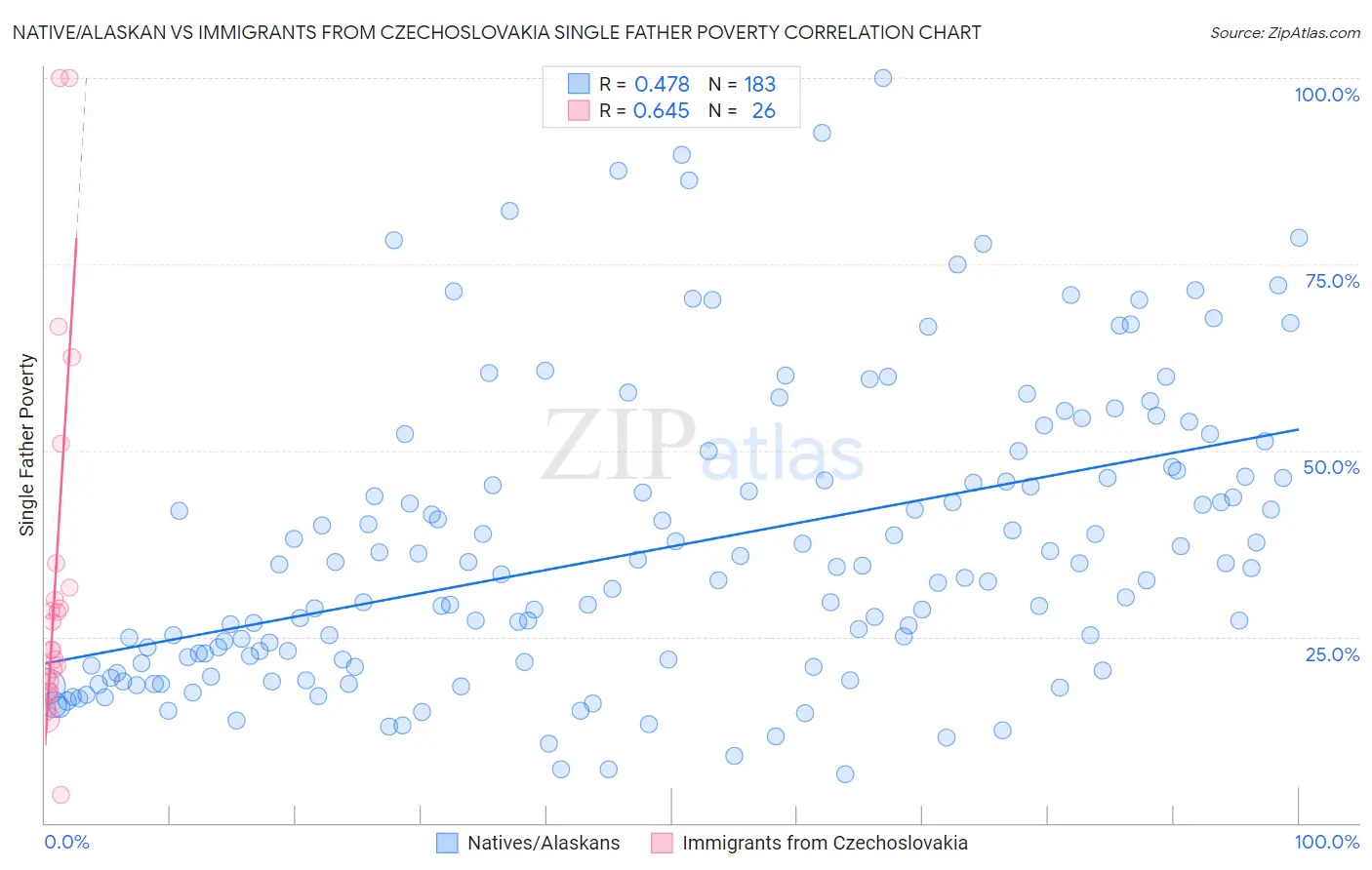 Native/Alaskan vs Immigrants from Czechoslovakia Single Father Poverty