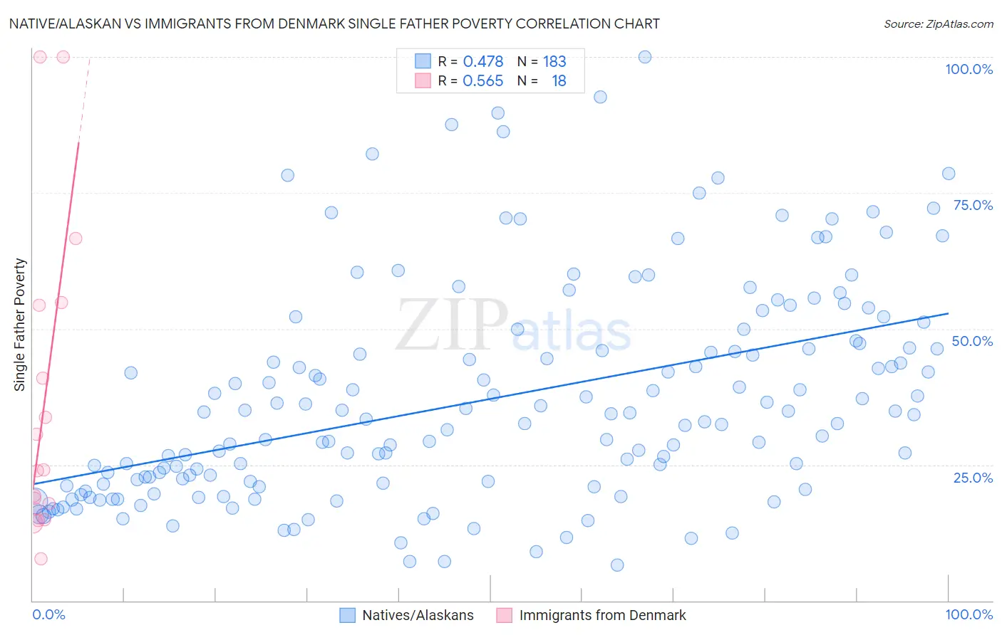 Native/Alaskan vs Immigrants from Denmark Single Father Poverty