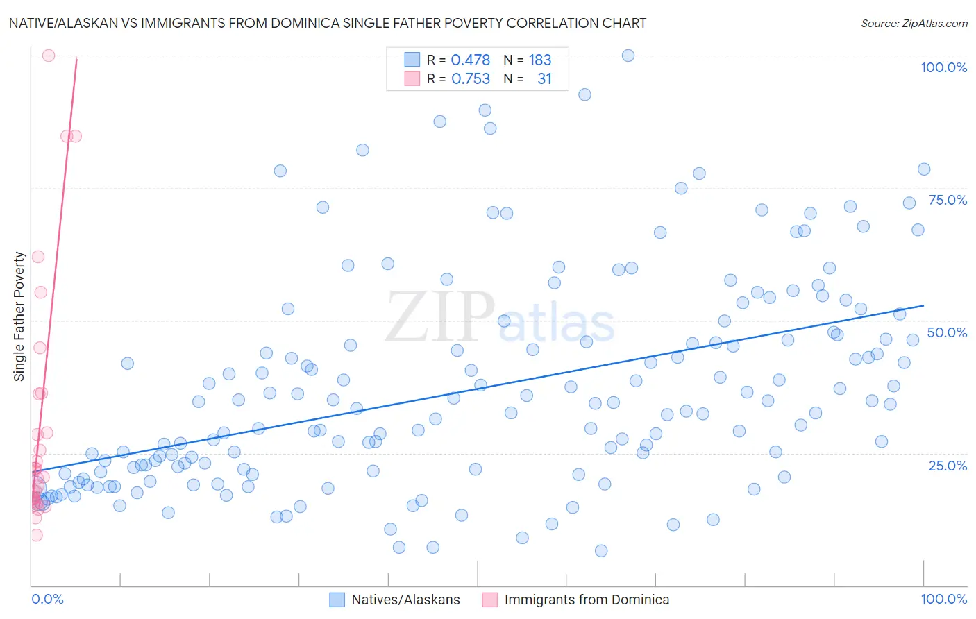 Native/Alaskan vs Immigrants from Dominica Single Father Poverty
