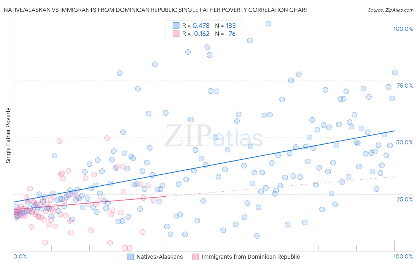 Native/Alaskan vs Immigrants from Dominican Republic Single Father Poverty