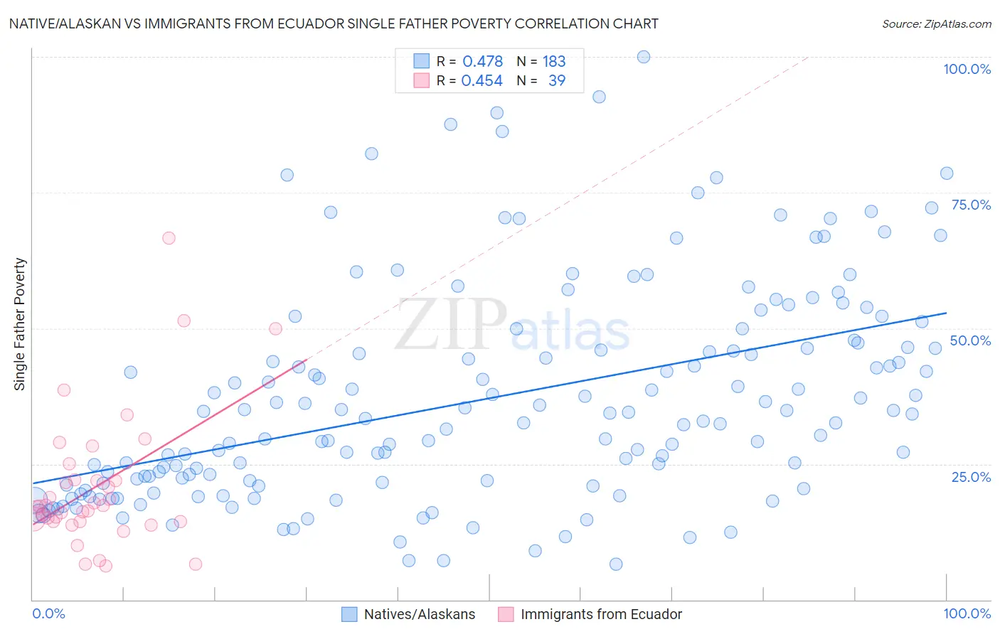 Native/Alaskan vs Immigrants from Ecuador Single Father Poverty