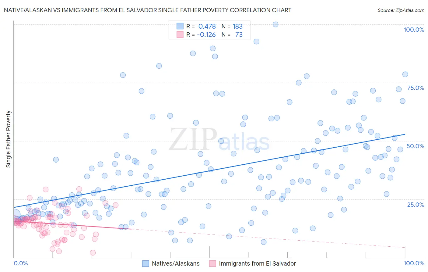 Native/Alaskan vs Immigrants from El Salvador Single Father Poverty