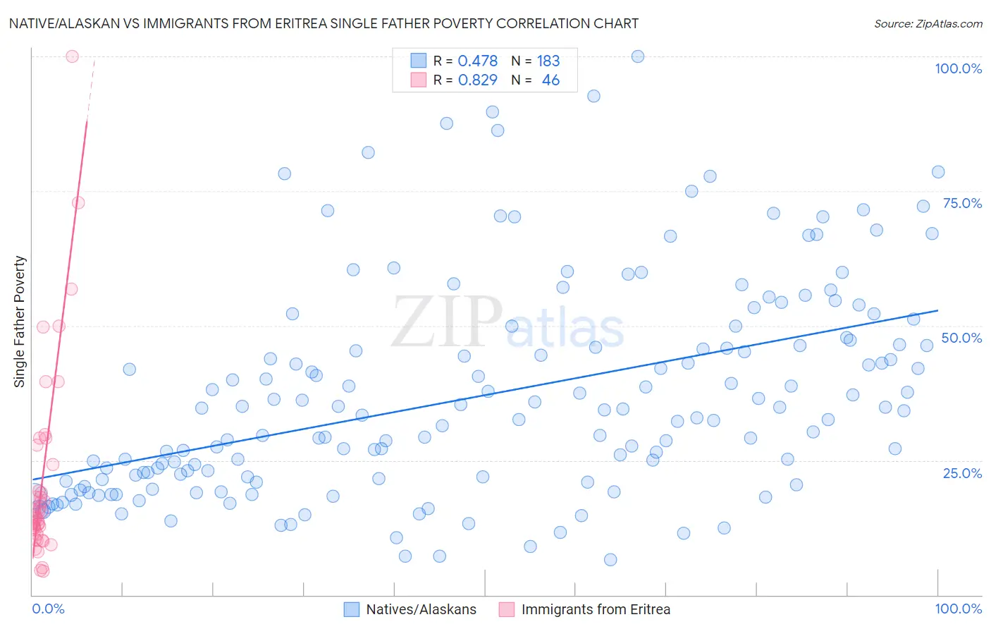 Native/Alaskan vs Immigrants from Eritrea Single Father Poverty