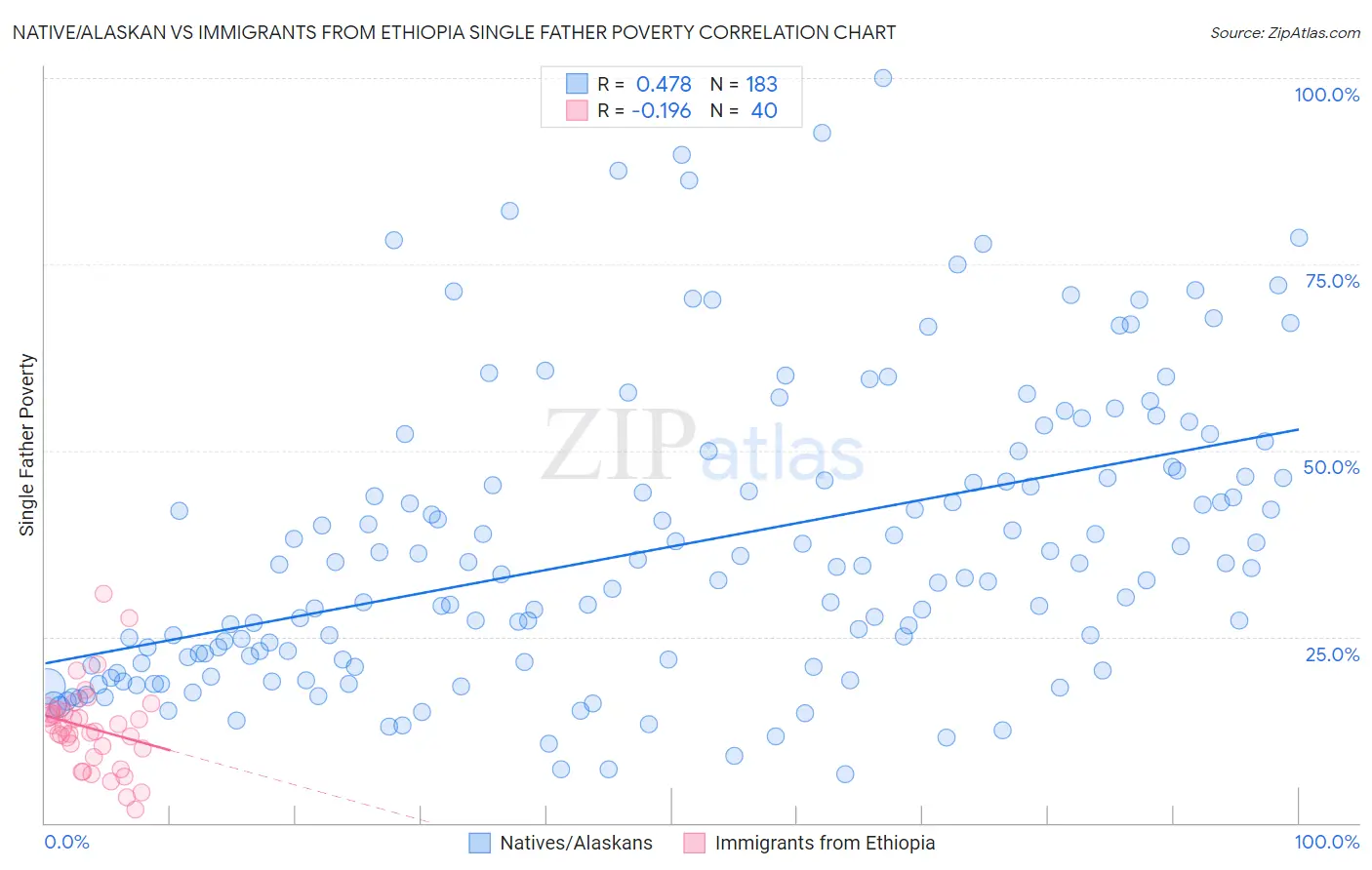 Native/Alaskan vs Immigrants from Ethiopia Single Father Poverty