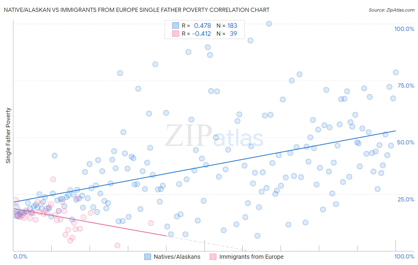 Native/Alaskan vs Immigrants from Europe Single Father Poverty