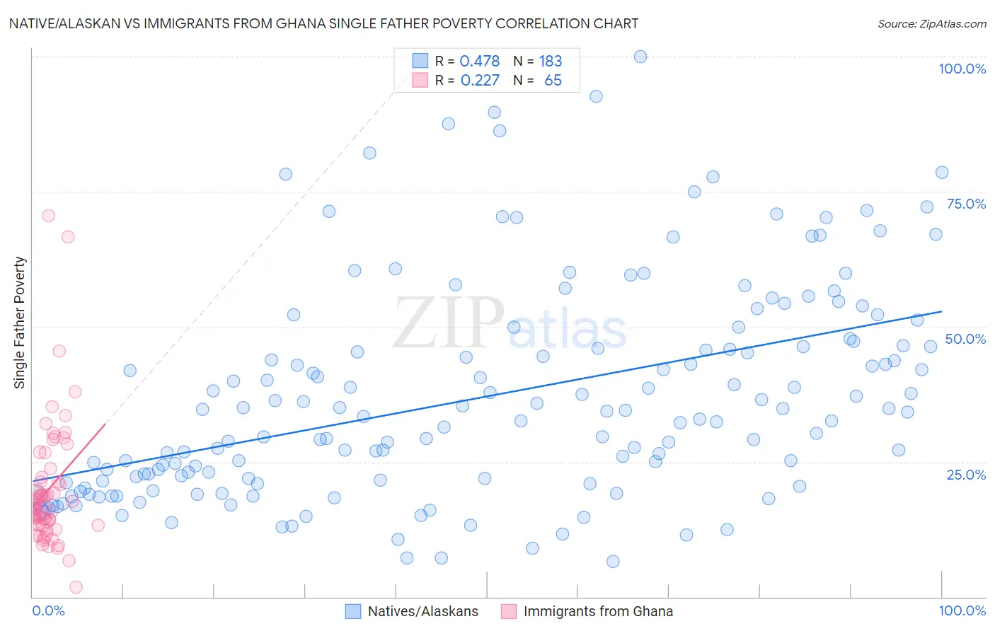 Native/Alaskan vs Immigrants from Ghana Single Father Poverty
