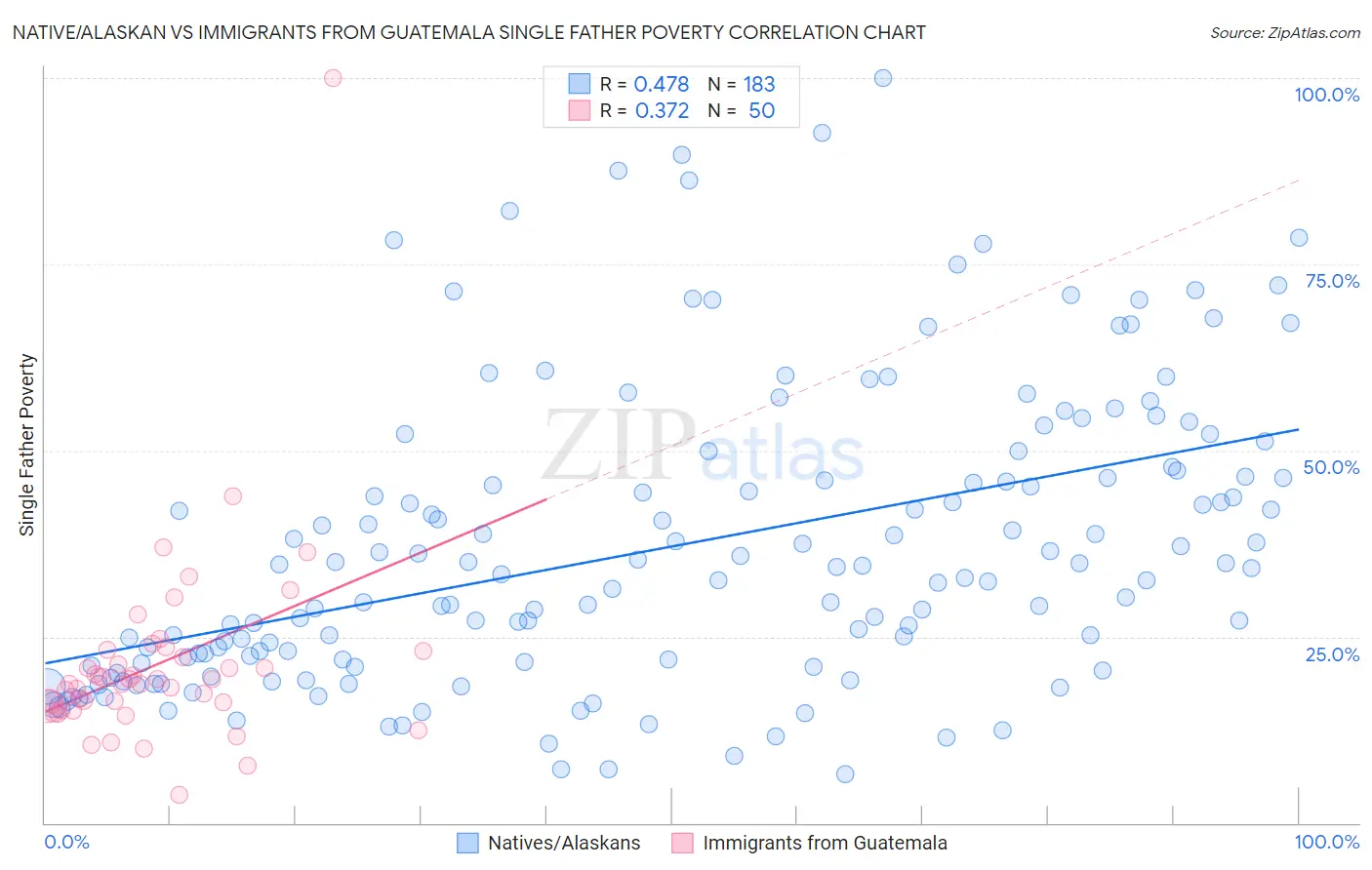 Native/Alaskan vs Immigrants from Guatemala Single Father Poverty