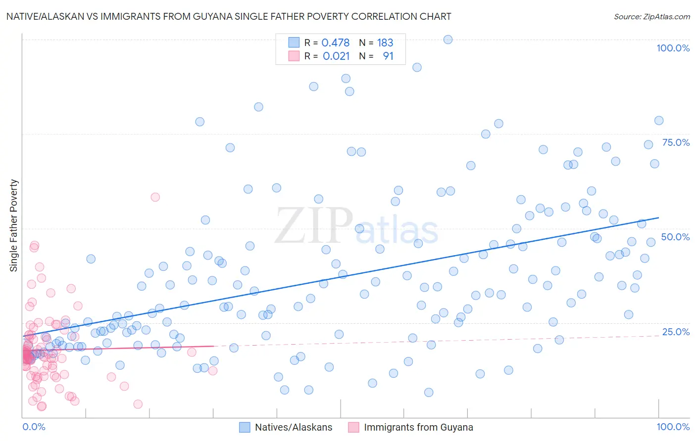 Native/Alaskan vs Immigrants from Guyana Single Father Poverty