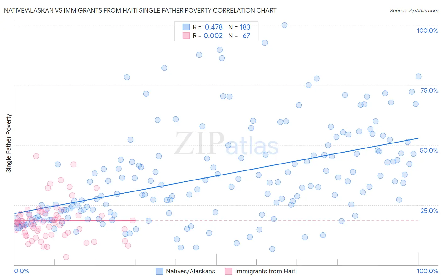 Native/Alaskan vs Immigrants from Haiti Single Father Poverty