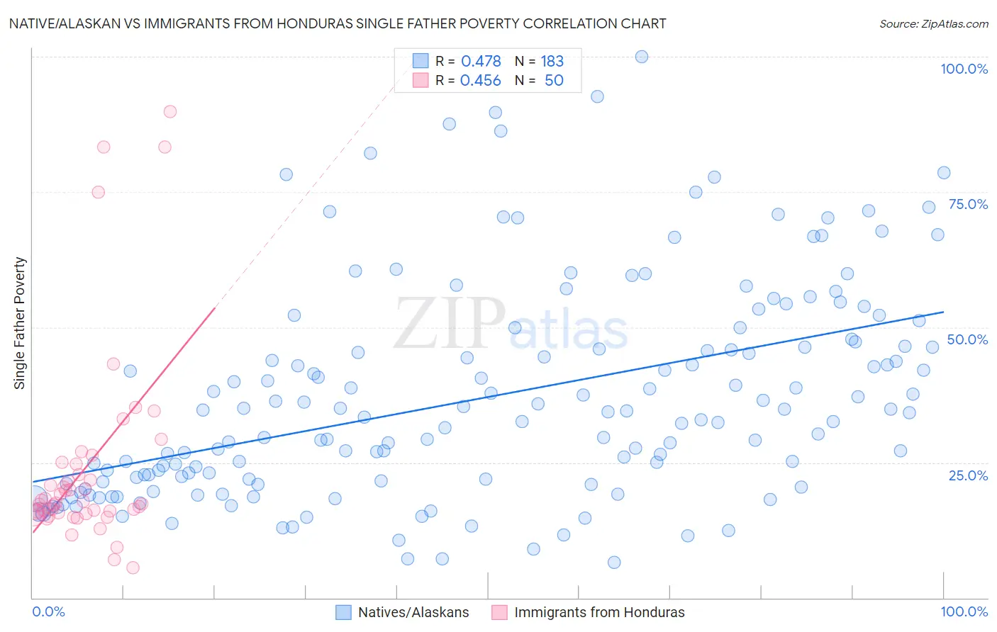 Native/Alaskan vs Immigrants from Honduras Single Father Poverty