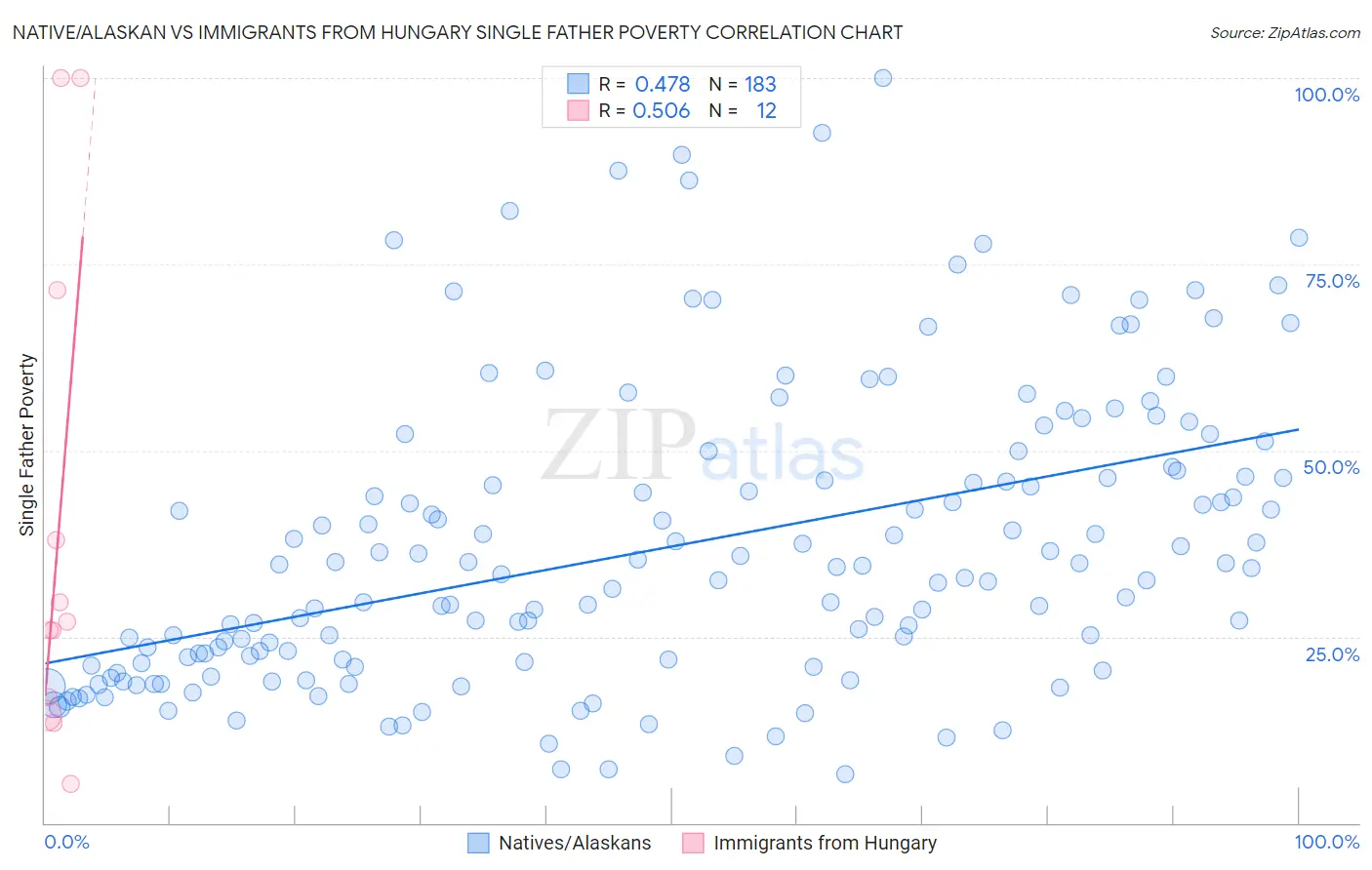 Native/Alaskan vs Immigrants from Hungary Single Father Poverty