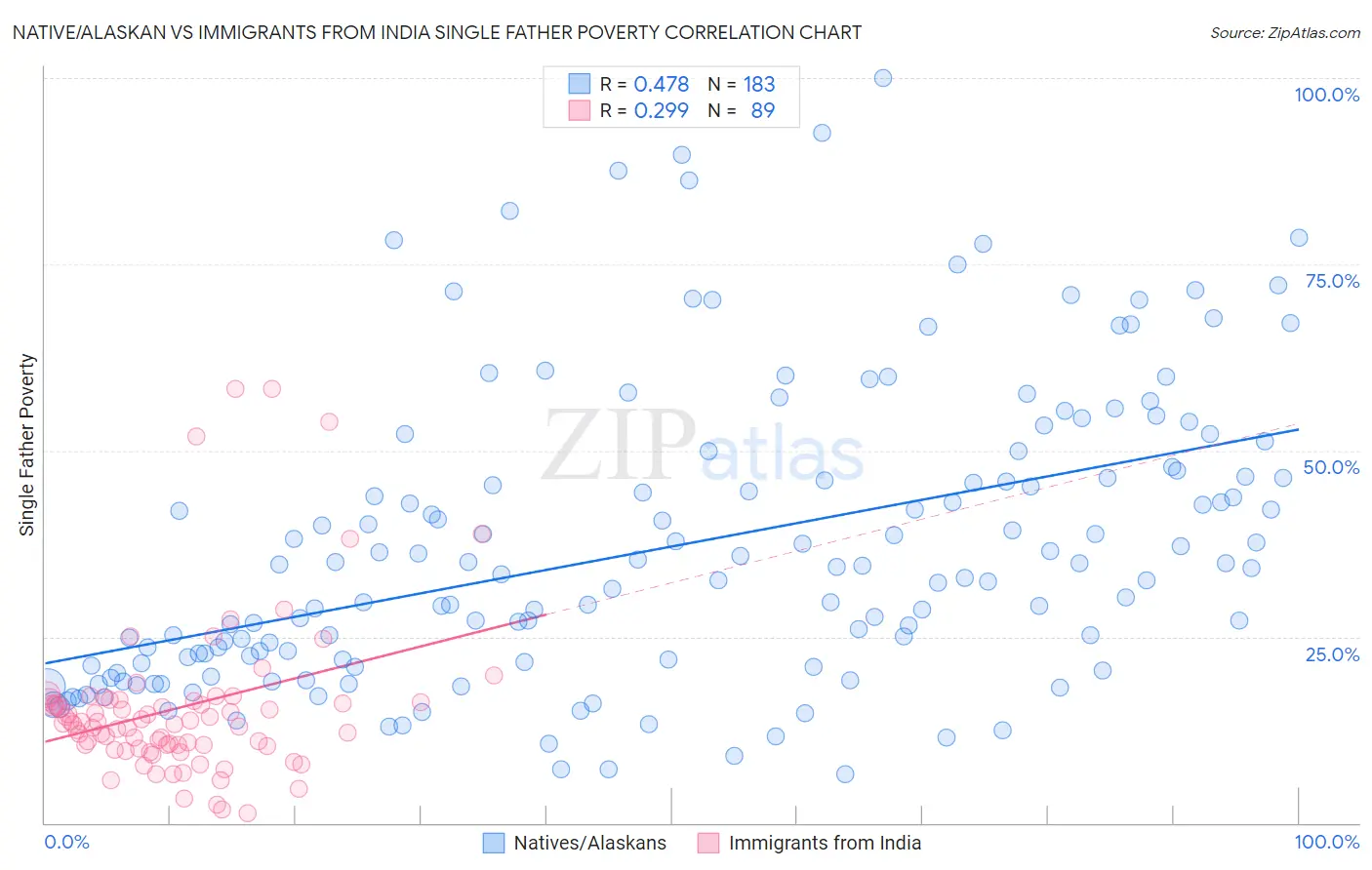 Native/Alaskan vs Immigrants from India Single Father Poverty