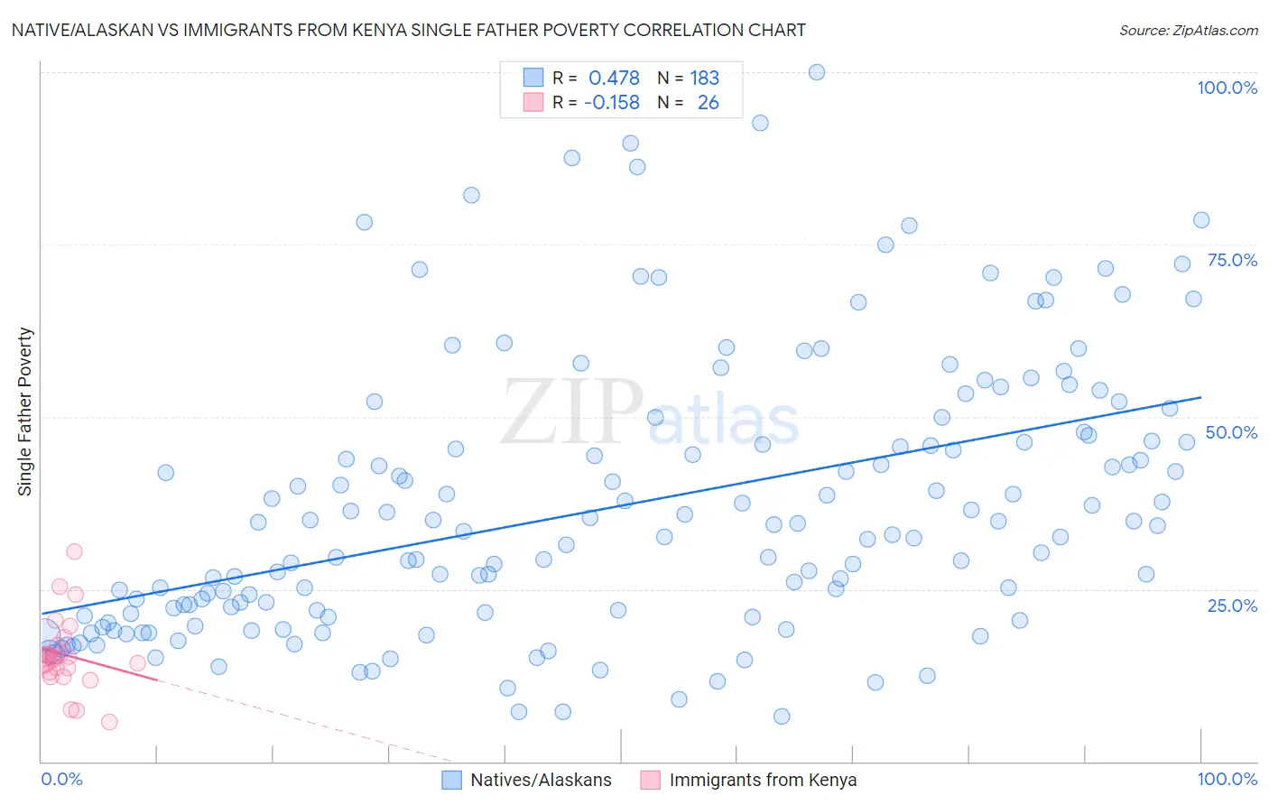 Native/Alaskan vs Immigrants from Kenya Single Father Poverty