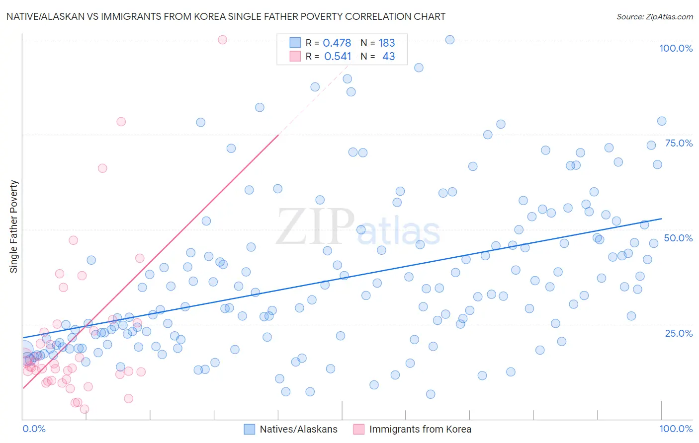 Native/Alaskan vs Immigrants from Korea Single Father Poverty