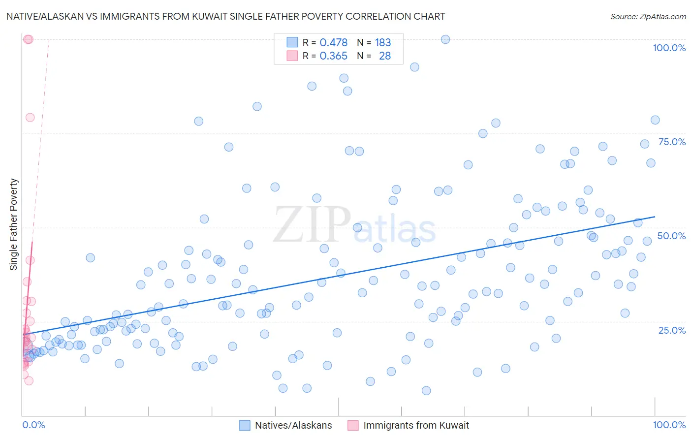 Native/Alaskan vs Immigrants from Kuwait Single Father Poverty