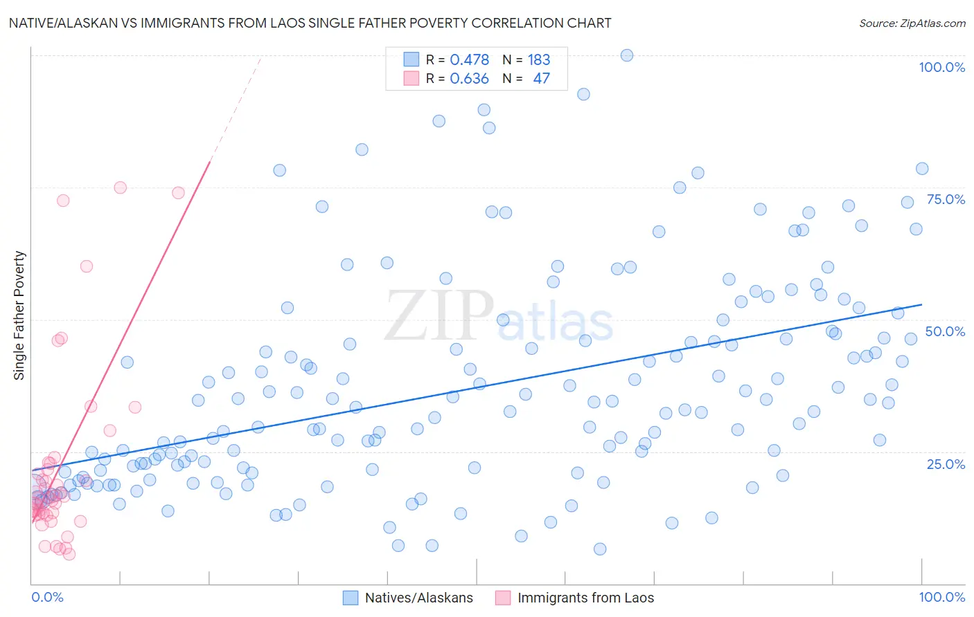 Native/Alaskan vs Immigrants from Laos Single Father Poverty