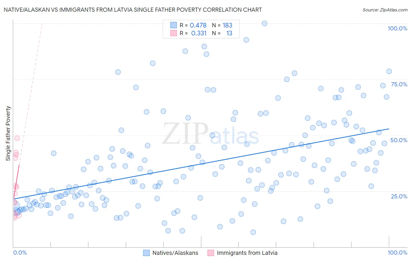 Native/Alaskan vs Immigrants from Latvia Single Father Poverty