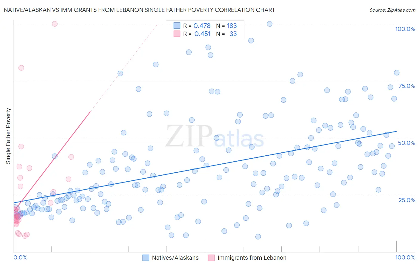 Native/Alaskan vs Immigrants from Lebanon Single Father Poverty